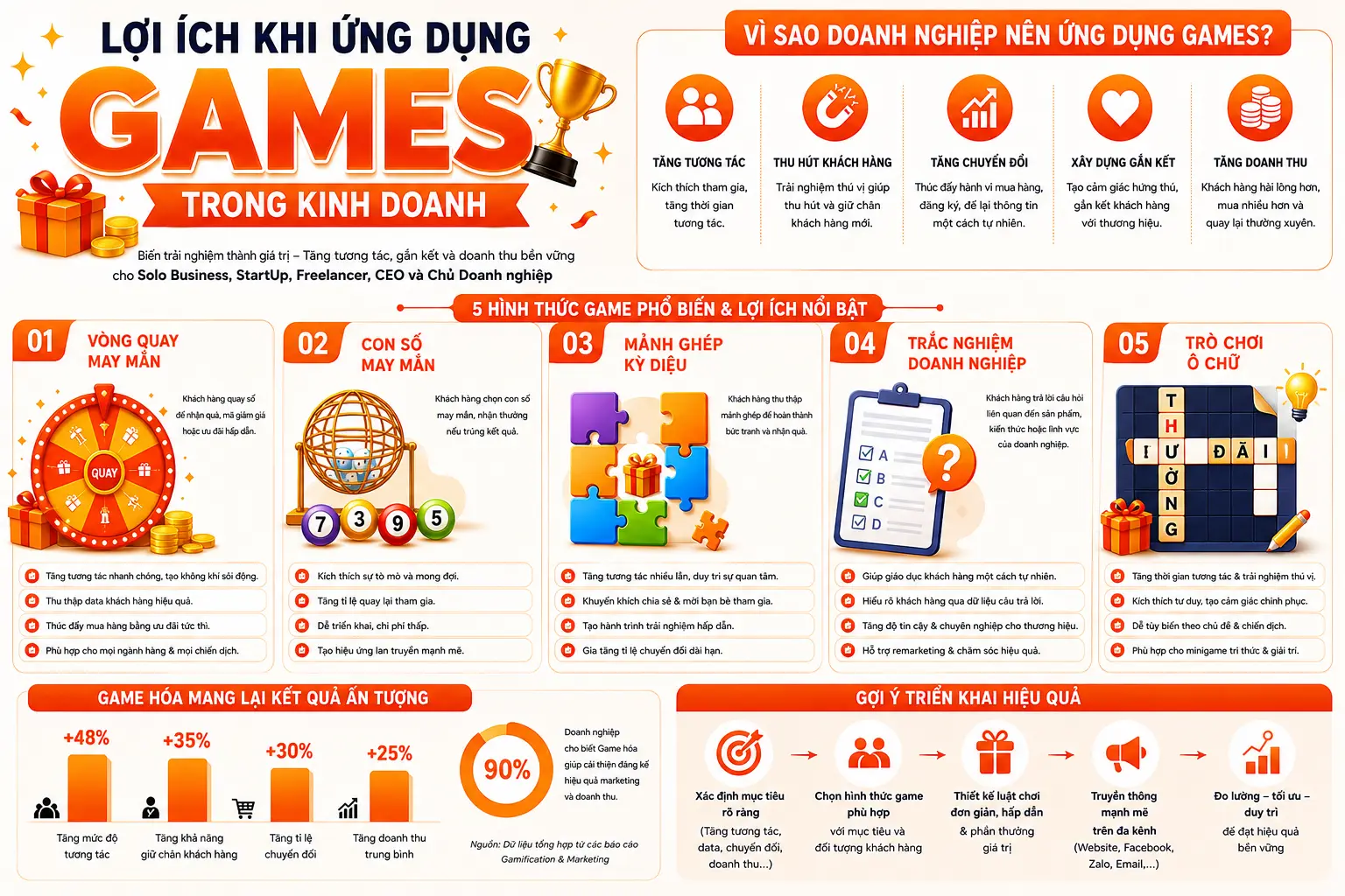 Lợi ích khi áp dụng mini game trong kinh doanh