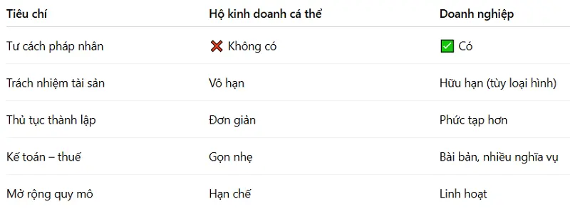 So sánh sự khác biệt giữa hộ kinh doanh cá thể với doanh nghiệp