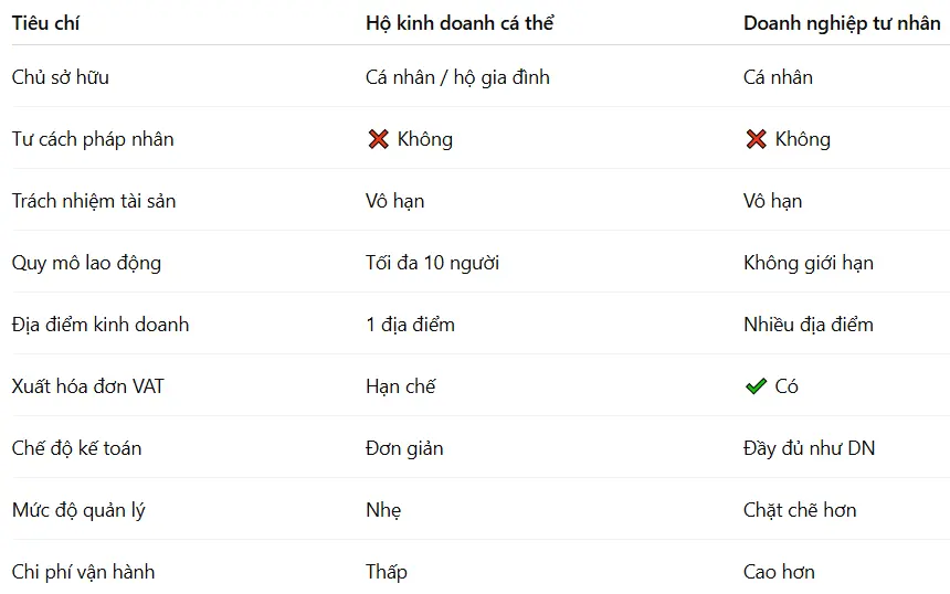 So sánh hộ kinh doanh cá thể và doanh nghiệp tư nhân