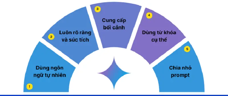 Kỹ thuật Prompt Engineering hiệu quả - Quy trình viết Prompt tối ưu