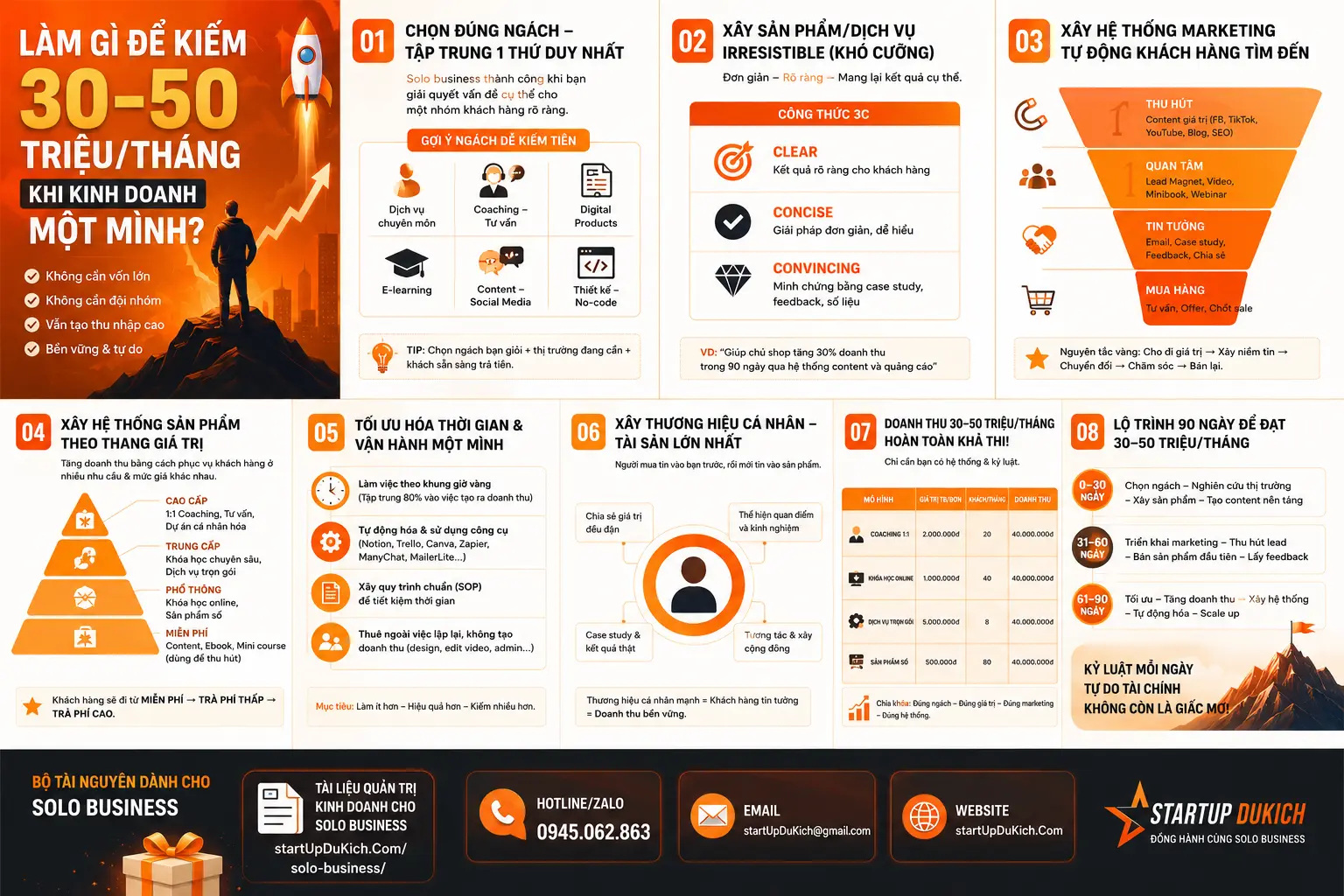 Làm gì để kiếm 30–50 triệu/tháng khi kinh doanh một mình? - Ảnh InfoGraphic