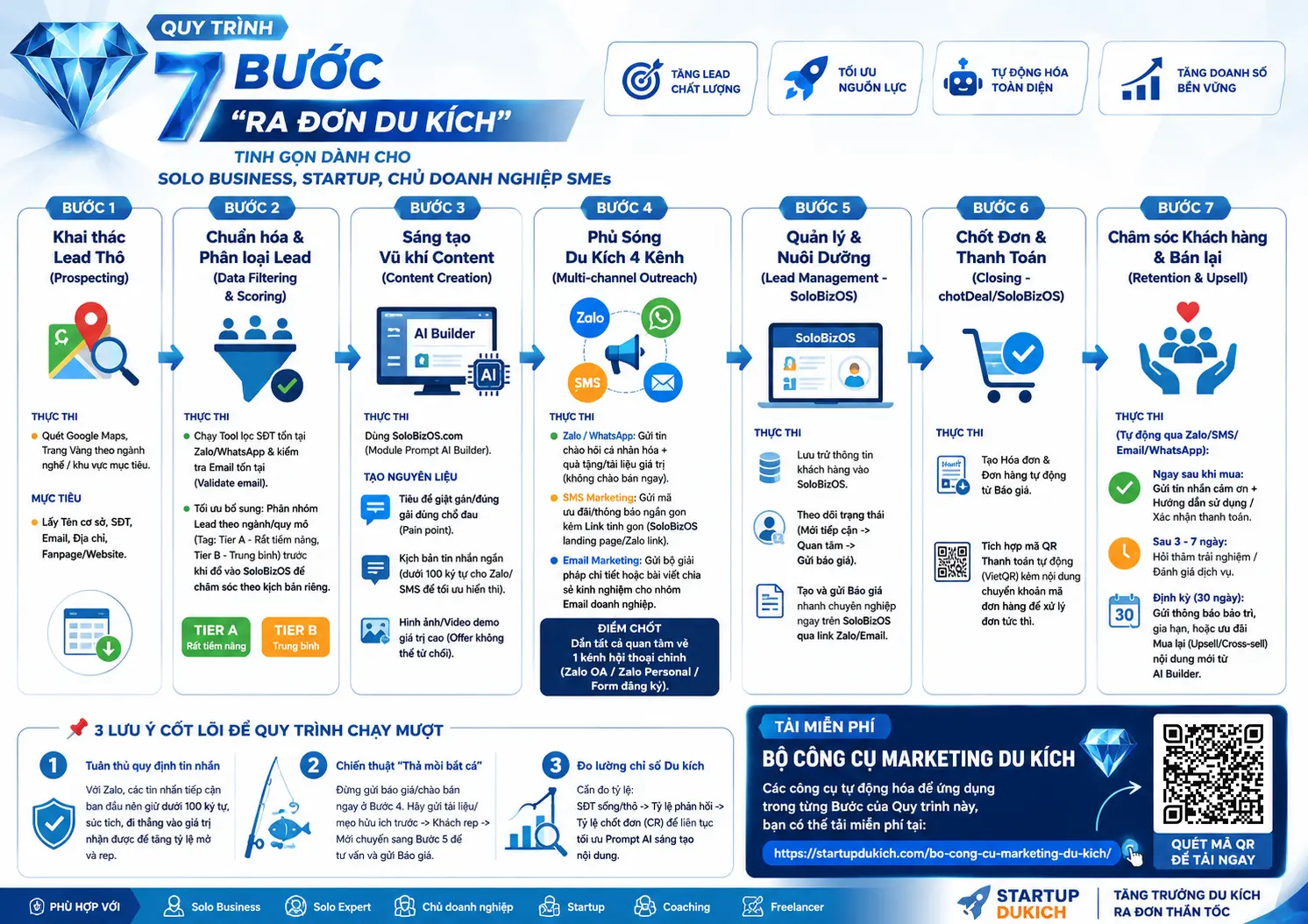 Kích vào đây để phóng to ảnh ngay! Quản trị solo business - Quy trình 7 bước "Ra đơn du kích" tinh gọn dành cho Solo Business, StartUp, Chủ donah nghiệp SMEs