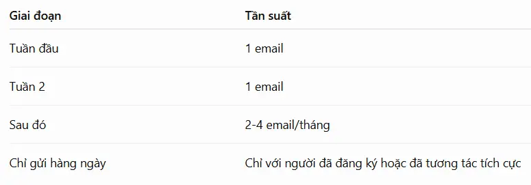 Email doanh nghiệp từ Google Map - Tần xuất gửi Email để kết nối giao thương với doanh nghiệp