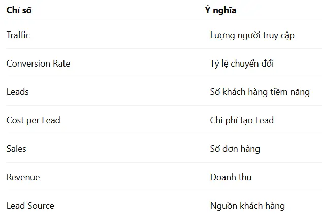 Cách Biến Website Thành Máy Bán Hàng- Đo lường toàn bộ quá trình bán hàng