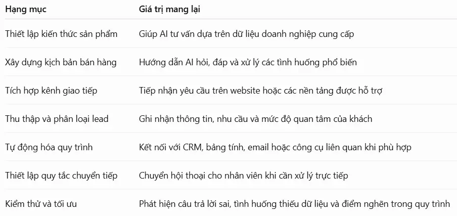 hạng mục có thể xem xét khi triển khai Dịch vụ Setup AI Agent bán hàng tự động