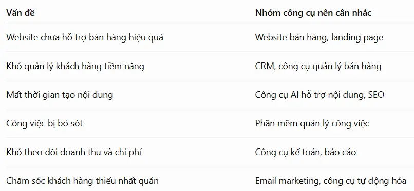 Lộ Trình Tăng Trưởng Kinh Doanh - Chọn công cụ theo vấn đề, không chọn theo trào lưu