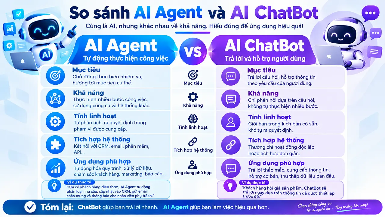 AI Agent Trong Kinh Doanh - So sánh AI Agent và AI ChatBot thông thường