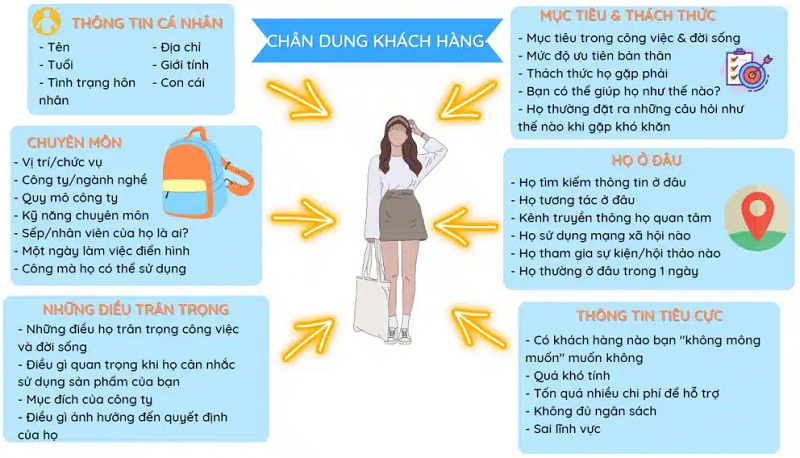 Phác họa chân dung khách hàng mục tiêu