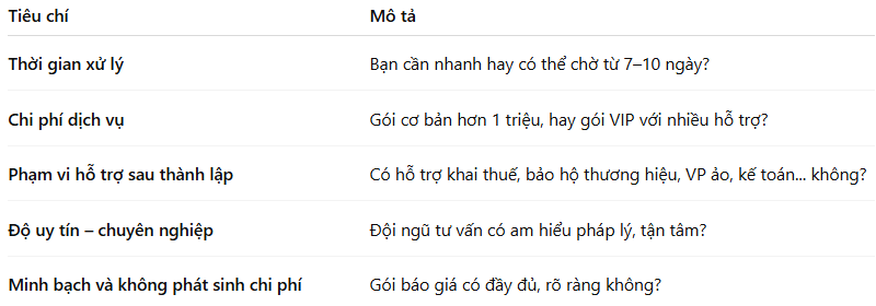 Tiêu chí lựa chọn đơn vị thành lập doanh nghiệp trọn gói