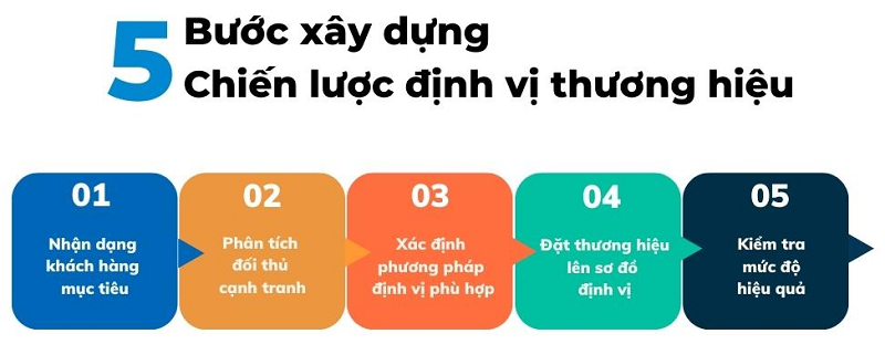 5 bước xây dựng chiến lược định vị thương hiệu