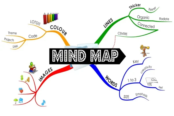 Hướng dẫn sử dụng phần mềm mindmap online miễn phí