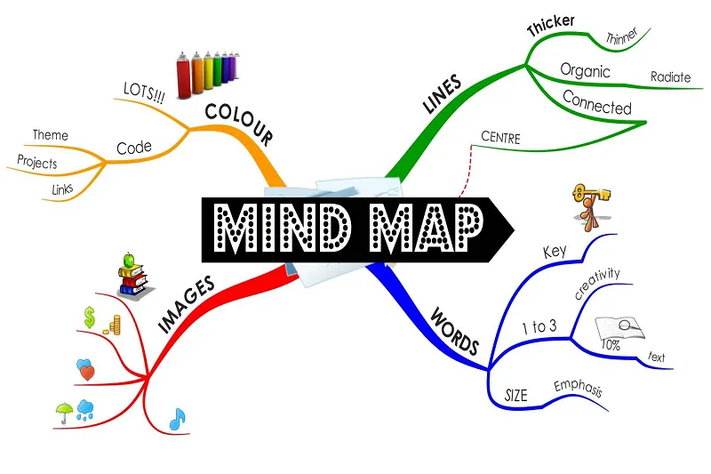 Hướng dẫn sử dụng phần mềm mindmap online miễn phí