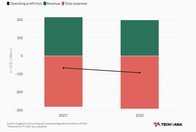 Kết quả kinh doanh của Tiki trong năm tài chính 2022