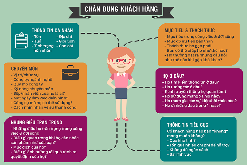 Phác họa đúng chân dung khách hàng mục tiêu thì kiểu gì cũng bán được nhiều hàng