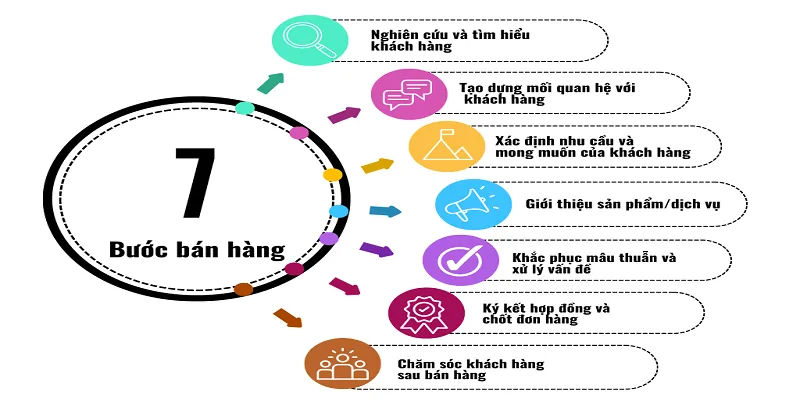 Bán hàng không theo quy trình sẽ dễ khiến startup thất bại trong kinh doanh