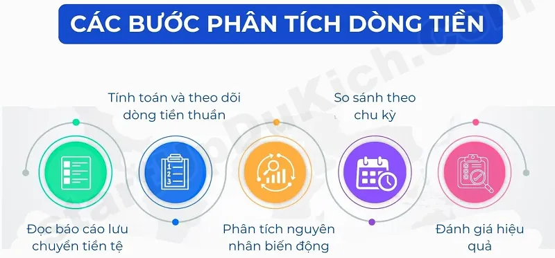 Gian lận trong báo cáo tài chính - Các bước phân tích dòng tiền trong doanh nghiệp