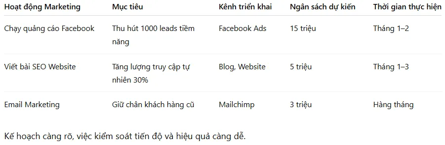 Mẫu kế hoạch marketing tổng quan - Lập kế hoạch hành động chi tiết