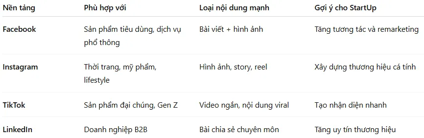 Mẫu kế hoạch Social Marketing - Chọn kênh mạng xã hội phù hợp