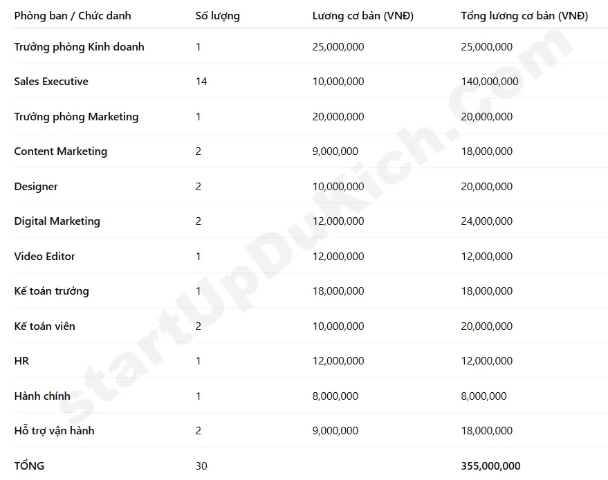 Bảng cấu trúc lương cơ bản theo vị trí
