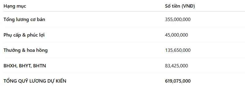 Tổng dự toán Quỹ lương hàng tháng