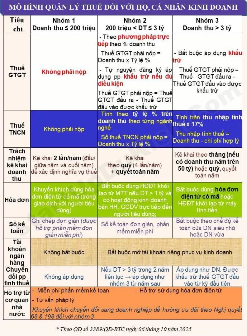 Mô hình quản lý thuế mới đối với hộ, cá nhân kinh doanh
