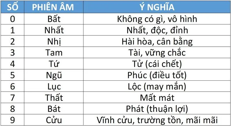 Số điện thoại phong thủy - Ý nghĩa các số từ 0 - 9 trong phong thủy