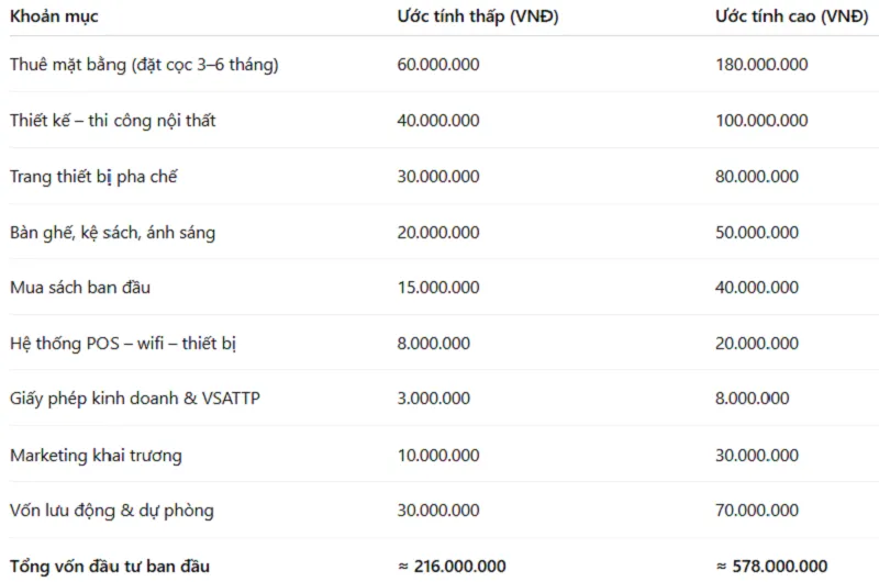 Khởi nghiệp với mô hình cà phê sách - CHi phí ban đầu