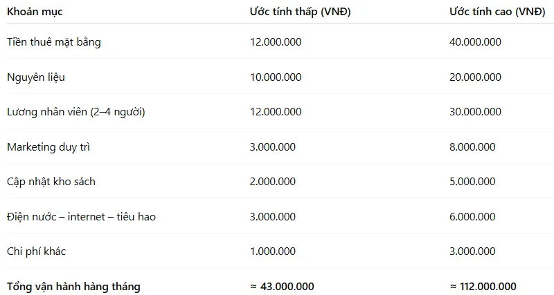Khởi nghiệp với mô hình cà phê sách - chi phí vận hành hàng tháng
