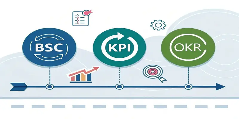 KPI - BSC - OKR là bộ 3 công cụ quản trị hiệu suất cực tốt dành cho StartUP