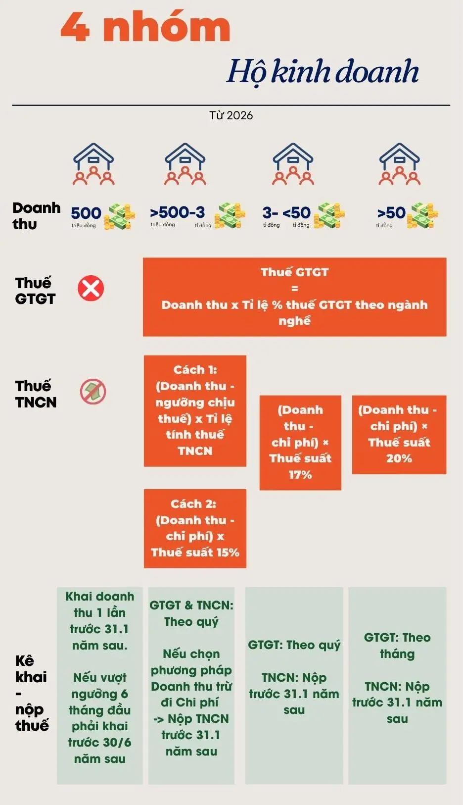Cách tính thuế hộ kinh doanh cá thể 2026 chi tiết đối với 4 nhóm hộ kinh doanh.