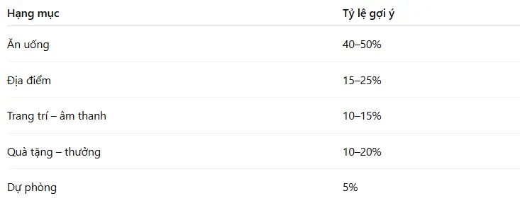 Lên ngân sách tổ chức tất niên cho Startup