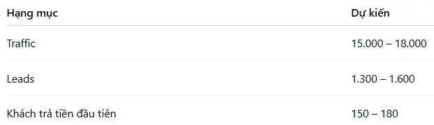 Kết quả thực hiện dự kiến đạt được sau 30 ngày thực hiện chiến dịch marketing du kích trong 30 ngày
