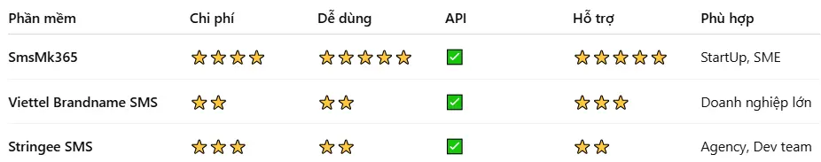 So sánh phần mềm sms marketing