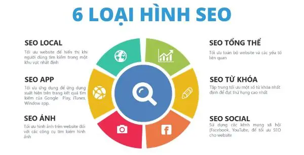 Kiến thức cơ bản về SEO dành cho startUp - 6 loại hình SEO thực tế