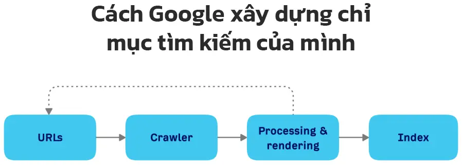 Kiến thức cơ bản về SEO dành cho startUp - Cách Google xây dựng chỉ mục tìm kiếm của mình