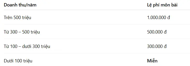 Mức thuế mà hộ kinh doanh cá thể phải đóng