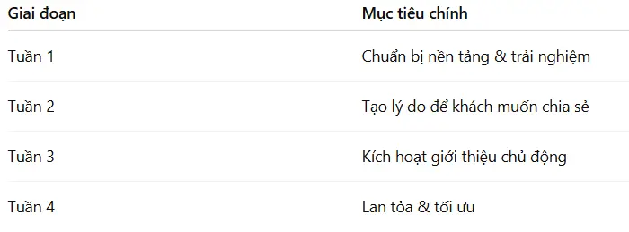 Tổng quan về kế hoạch marketing truyền miệng trong 30 ngày