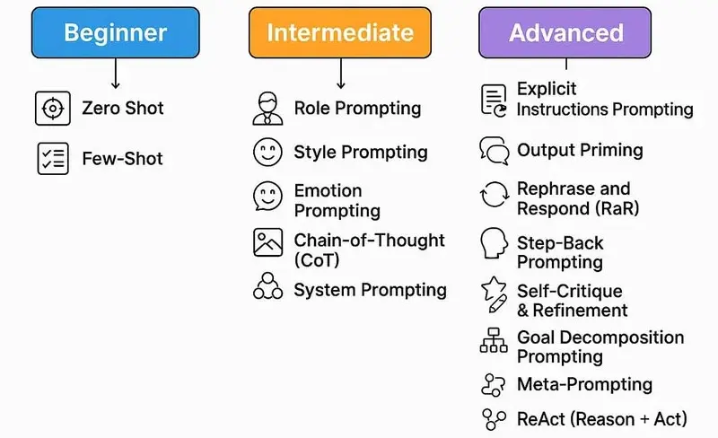 Kỹ thuật Prompt Engineering hiệu quả - Các loại prompt phổ biến phân theo cấp độ
