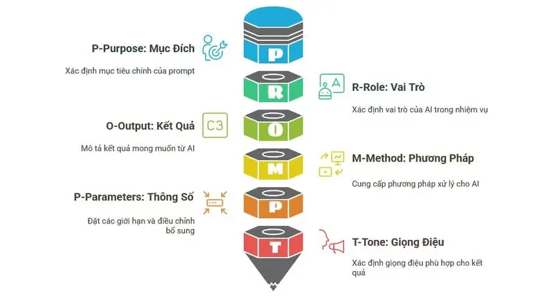 Kỹ thuật Prompt Engineering hiệu quả - Cách Tối ưu hóa prompt để đạt kết quả mong muốn