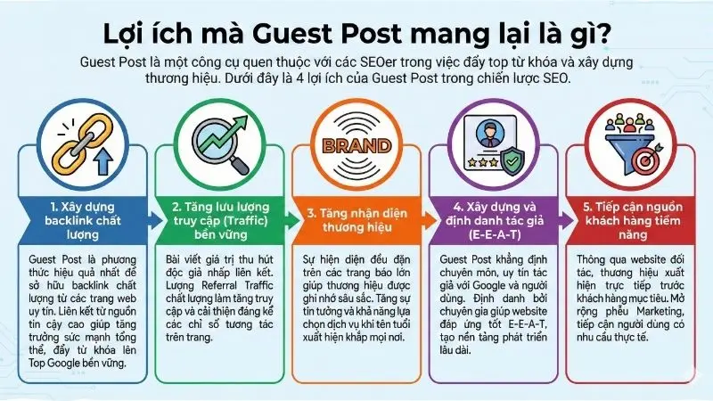 Kỹ thuật SEO Offpage dành cho startUp - Guest Post đặt đúng Website có thứ hạng tốt thì Web của bạn sẽ được đánh giá cao