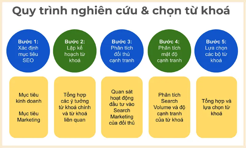 Kỹ thuật SEO Onpage - Quy trình nghiên cứu từ khóa