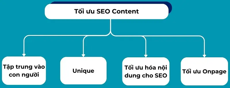 Kỹ thuật SEO Onpage - Tối ưu SEO content