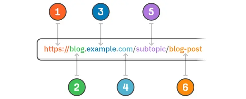 Kỹ thuật SEO Onpage dành cho startUp - Cấu trúc URL thân thiện với SEO