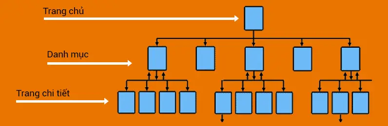 Kỹ thuật SEO Onpage dành cho startUp - Kỹ thuật xây dựng liên kết nội bộ