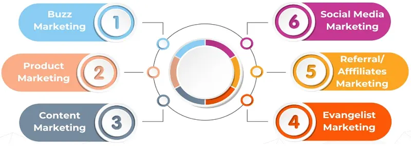 6 hình thức Marketing truyền miệng phổ biến