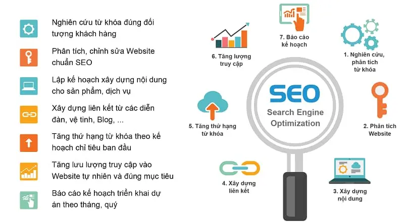 Thực hành SEO và Kinh nghiệm thực chiến - Quy trình lập kế hoạch và triển khai SEO thực tế