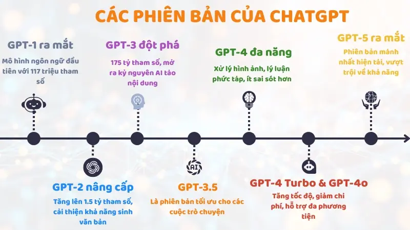 ChatGPT dành cho startUp - Lịch sử phát triển các phiên bản ChatGPT đến hiện tại