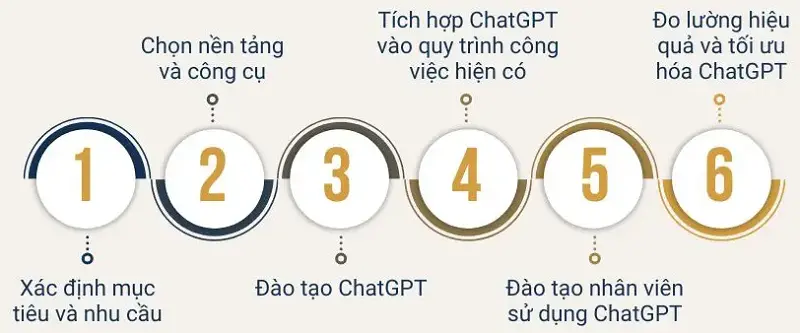 Ứng dụng ChatGPT trong Quản trị - ChatGPT thực sự là một trợ thủ đắc lực giúp startUp Tối ưu hóa quy trình vận hành và cải thiện hiệu suất