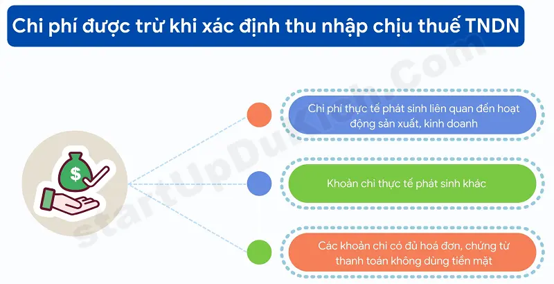 4 Chi Phí Dễ Bị Loại Khi Quyết Toán Thuế - Chi phí được trừ khi xác định thu nhập chịu thuế TNDN