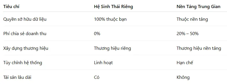 Giải pháp Hệ Sinh Thái Kinh Doanh Giáo Dục Số - So sánh: Sở hữu Hệ Sinh Thái Giáo Dục Số vs Nền tảng trung gian